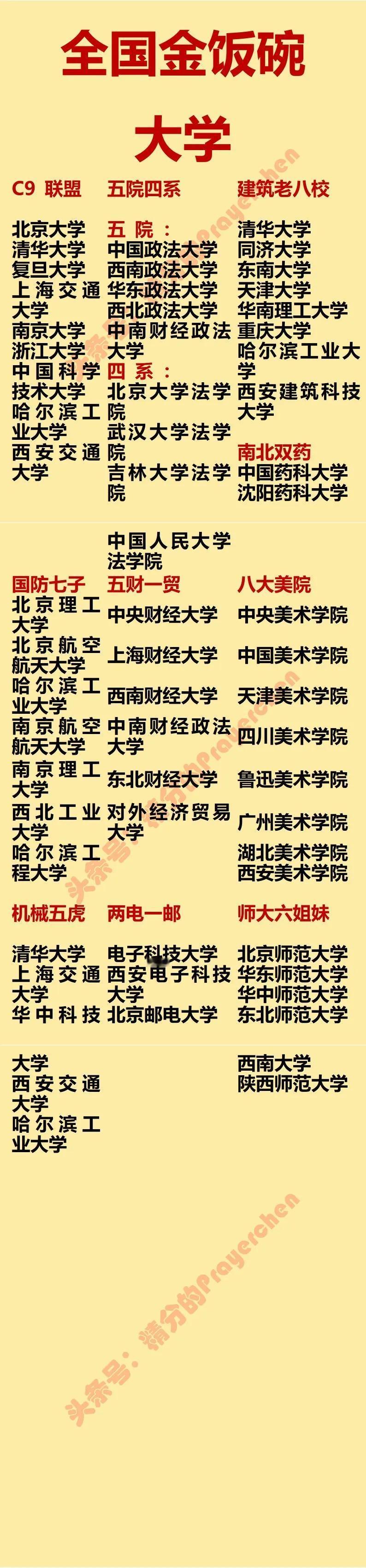 我国的金饭碗大学

学建筑：报考建筑老八校
学法律：报考五院四系
学机械：报考机