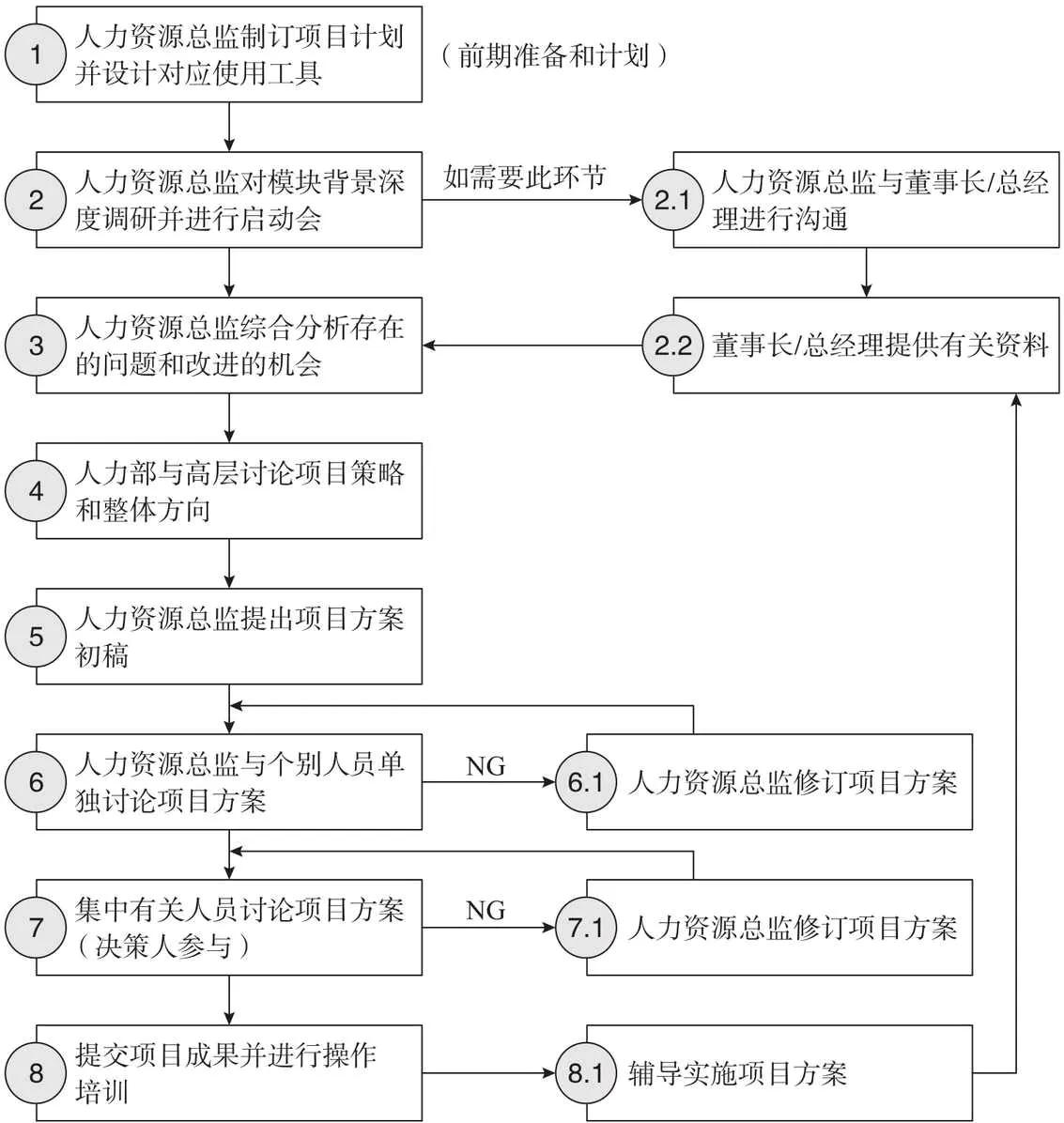 任职资格体系构建操作流程图