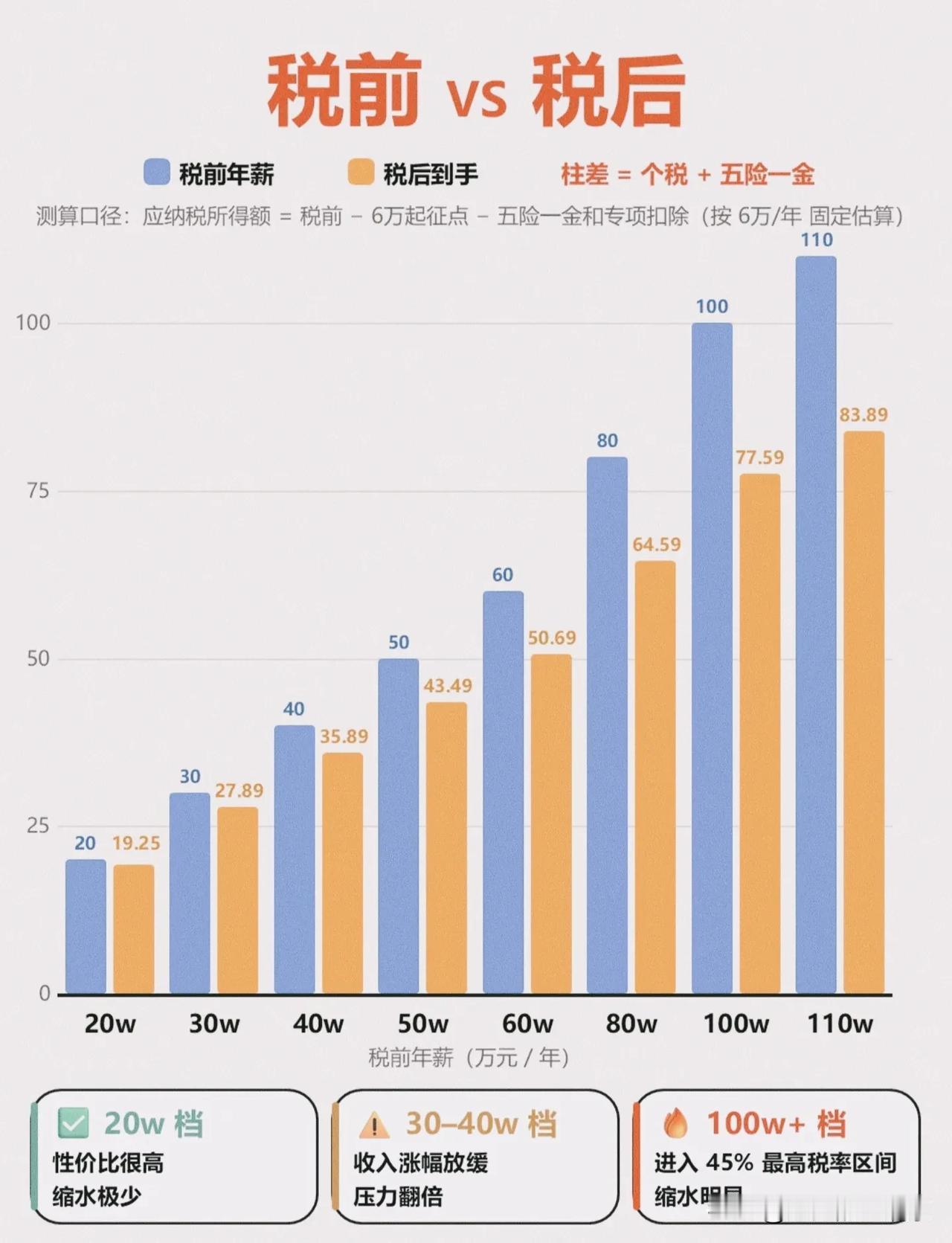 搞懂工资、劳务、个体户交税❗一张合集看懂普通人各类收入计税！
 
💸别被年薪数