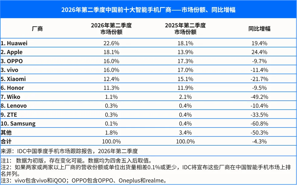 IDC中国手机市场Q2手机市场报告，大盘整体跌了4.3%，除了华为和苹果在涨，剩