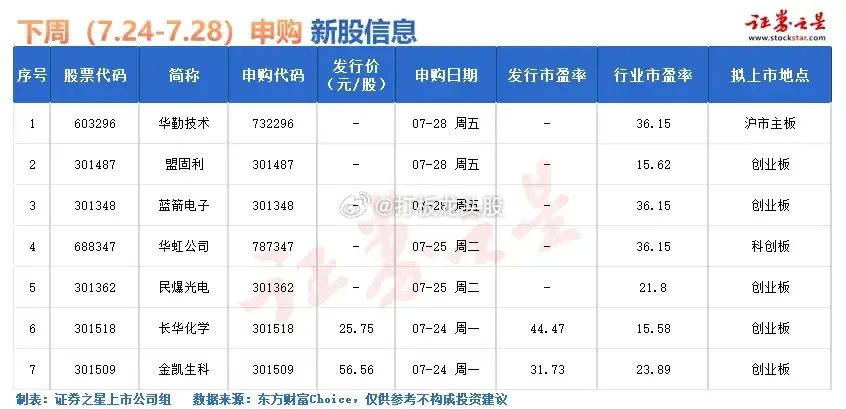 这个周末消息面看似利好扎堆，但实际上都不是实质性利好，下周有7只新股申购，其中沪
