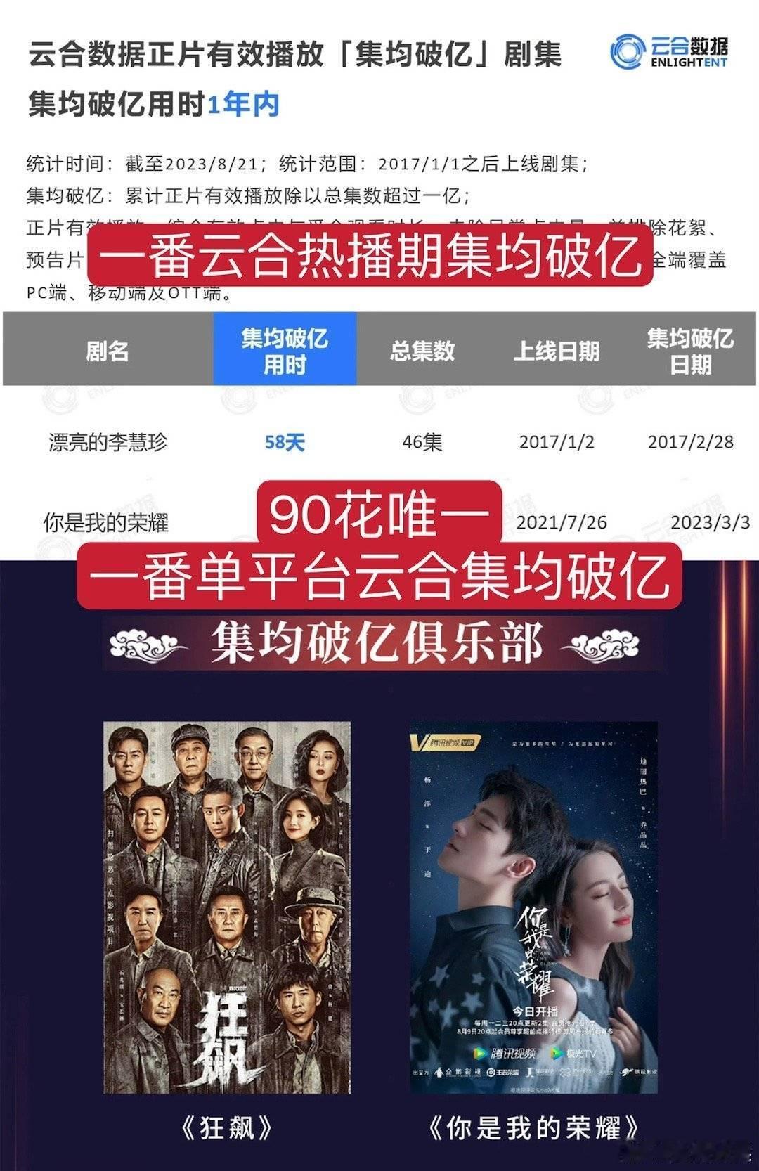 迪丽热巴90花一番单平台云合集均破亿，这才是扛剧花的实力呀 ​​​