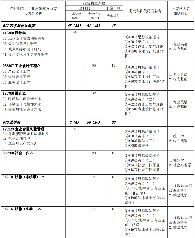 广东工业大学2025年法律硕士招生人数