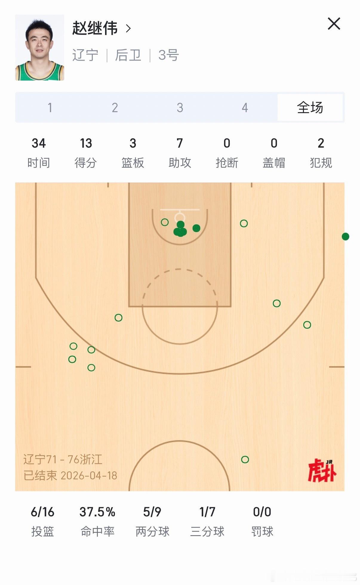 刘总，让赵继伟最后两场休息一下吧，马上附加赛了！辽宁男篮cba