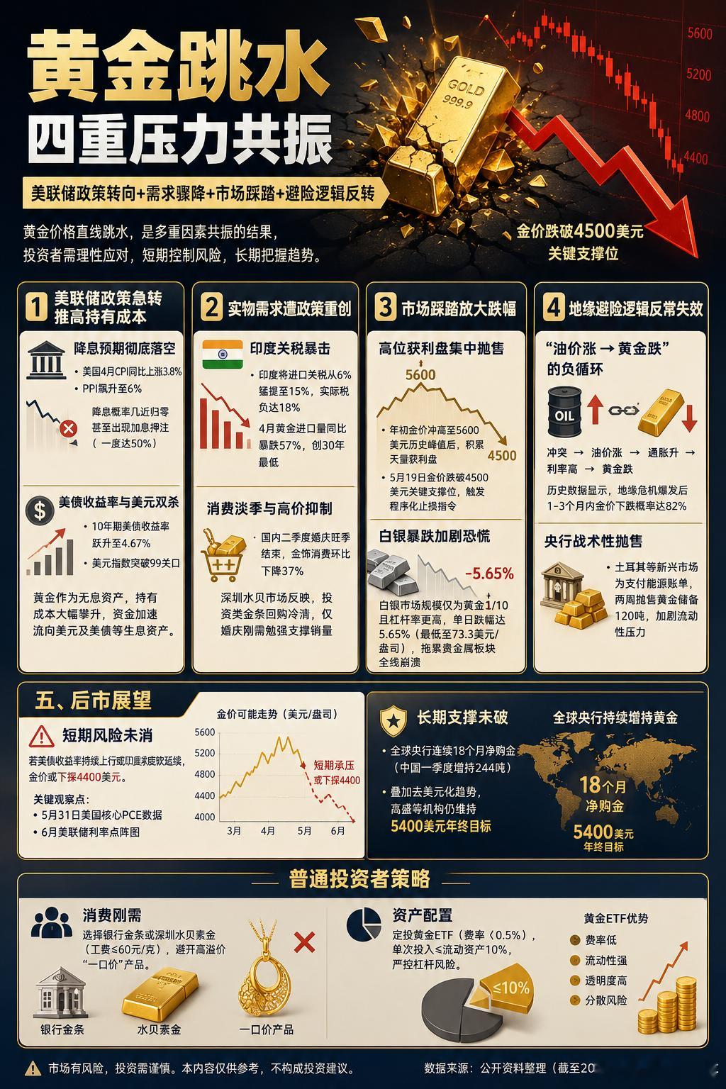 黄金直线跳水原因找到了美国30年期国债收益率升至5.179%的2007年以来最高
