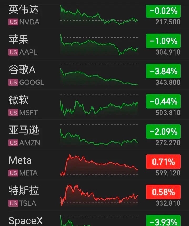 【2026.08.11】美三大指一路走低，收盘齐微跌，上涨个股多于下跌个股家数，