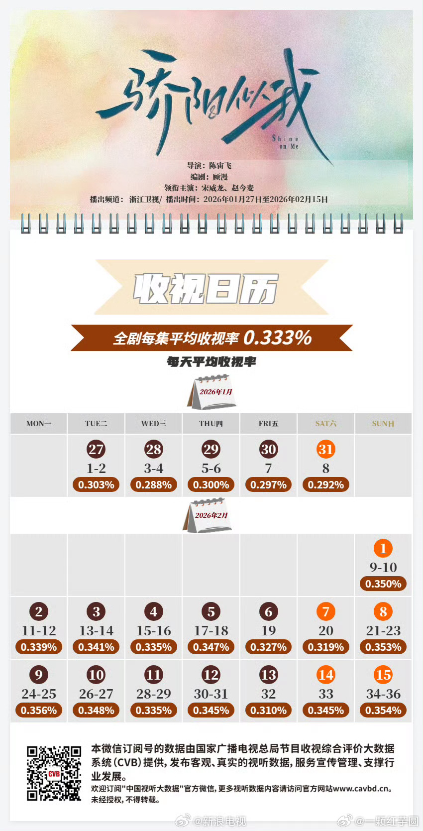 《骄阳似我》浙江卫视CVB最高0.356，集均0.333！ 暂列2026第一！按