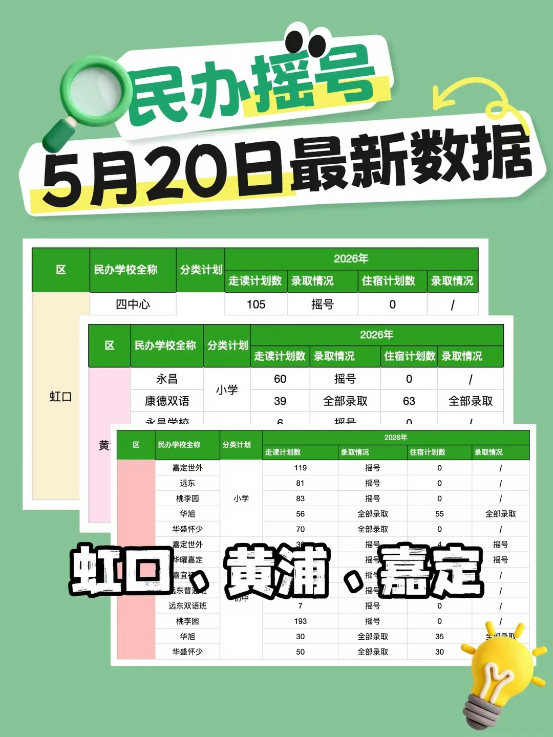 上海民办摇号汇总！虹口又爆了🔥全超额