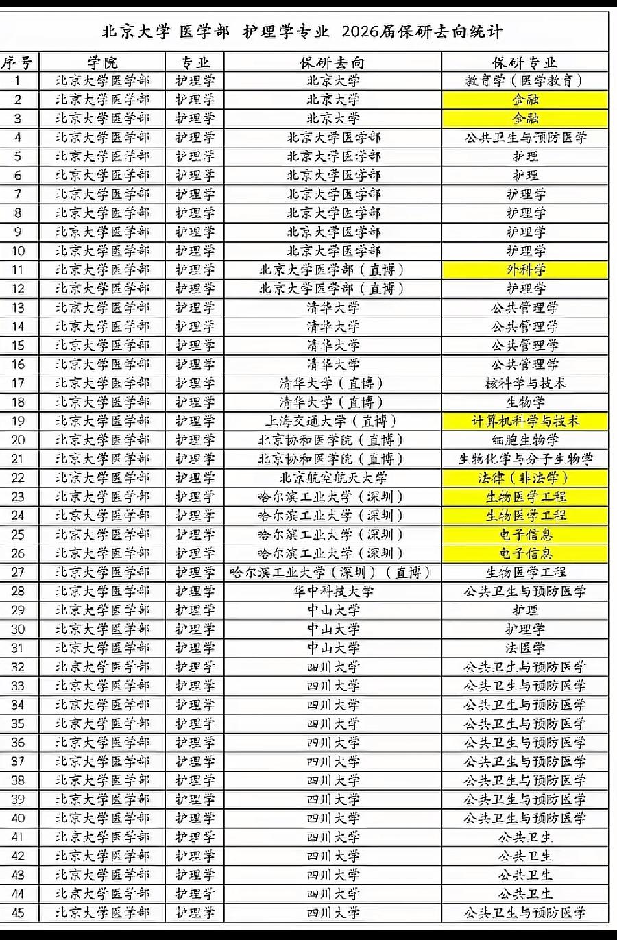 全力冲刺北大!先不管是什么专业，先进去再说。
一个班45人，全部都可以保研，至少
