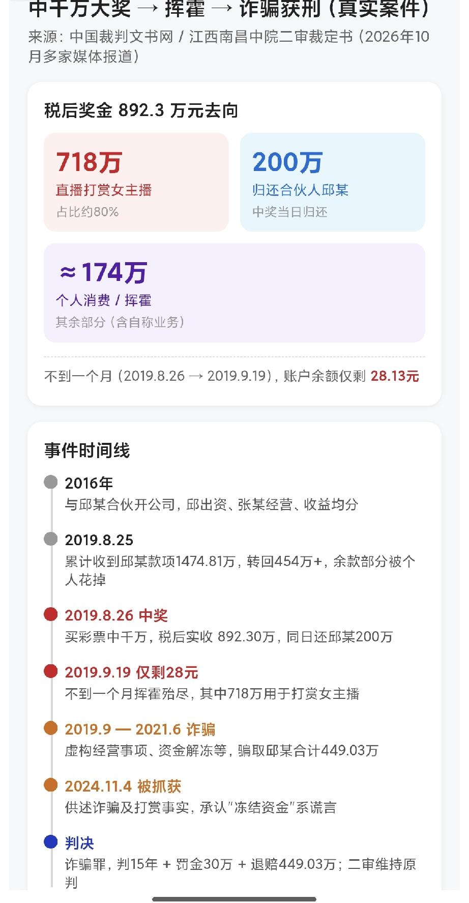 离谱！男子中1000万大奖，不到1个月只剩28元，最后把自己送进监狱
 
都说“