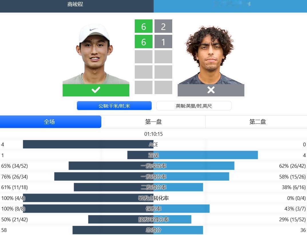 #中国球员##赛程赛果#
赛果：
ATP500赛巴塞罗那站，商竣程6-2,6-1