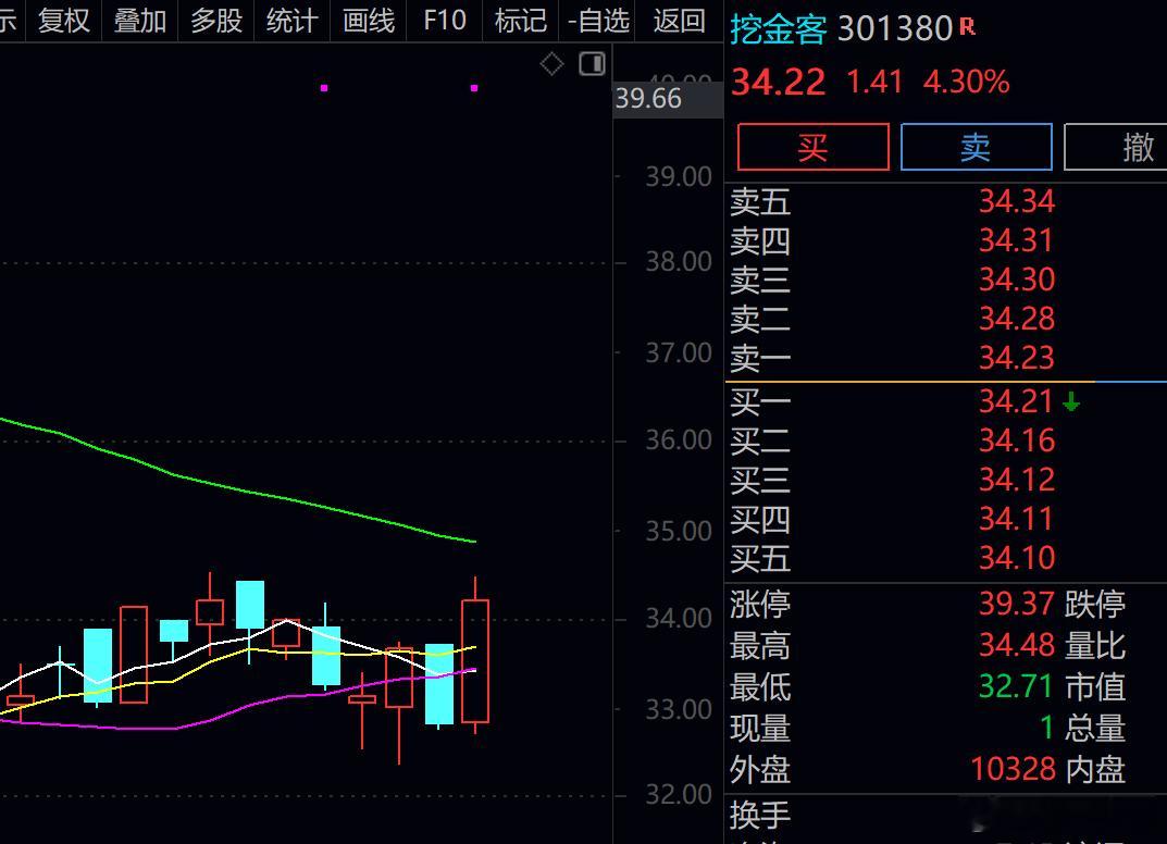 挖金客 sz301380[股票] 昨天被我卖飞了！！！哎，最近操作的很失败 