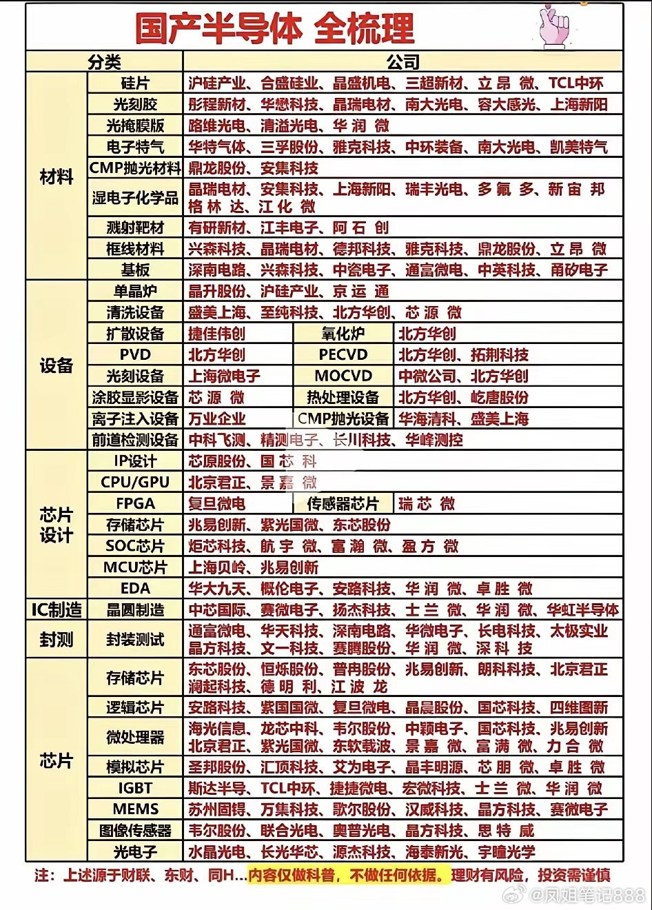 半导体材料：光刻胶：容大感光、彤程新材、华懋科技、晶瑞电材、南大光电、上海新阳硅