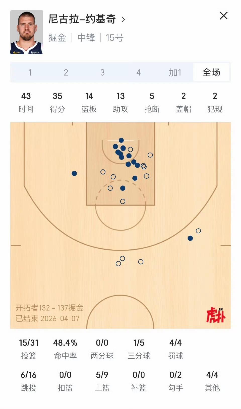 掘金今天冲到西部第三了，约基奇还真有希望夺冠！

去年掘金和雷霆大战七场败北，差