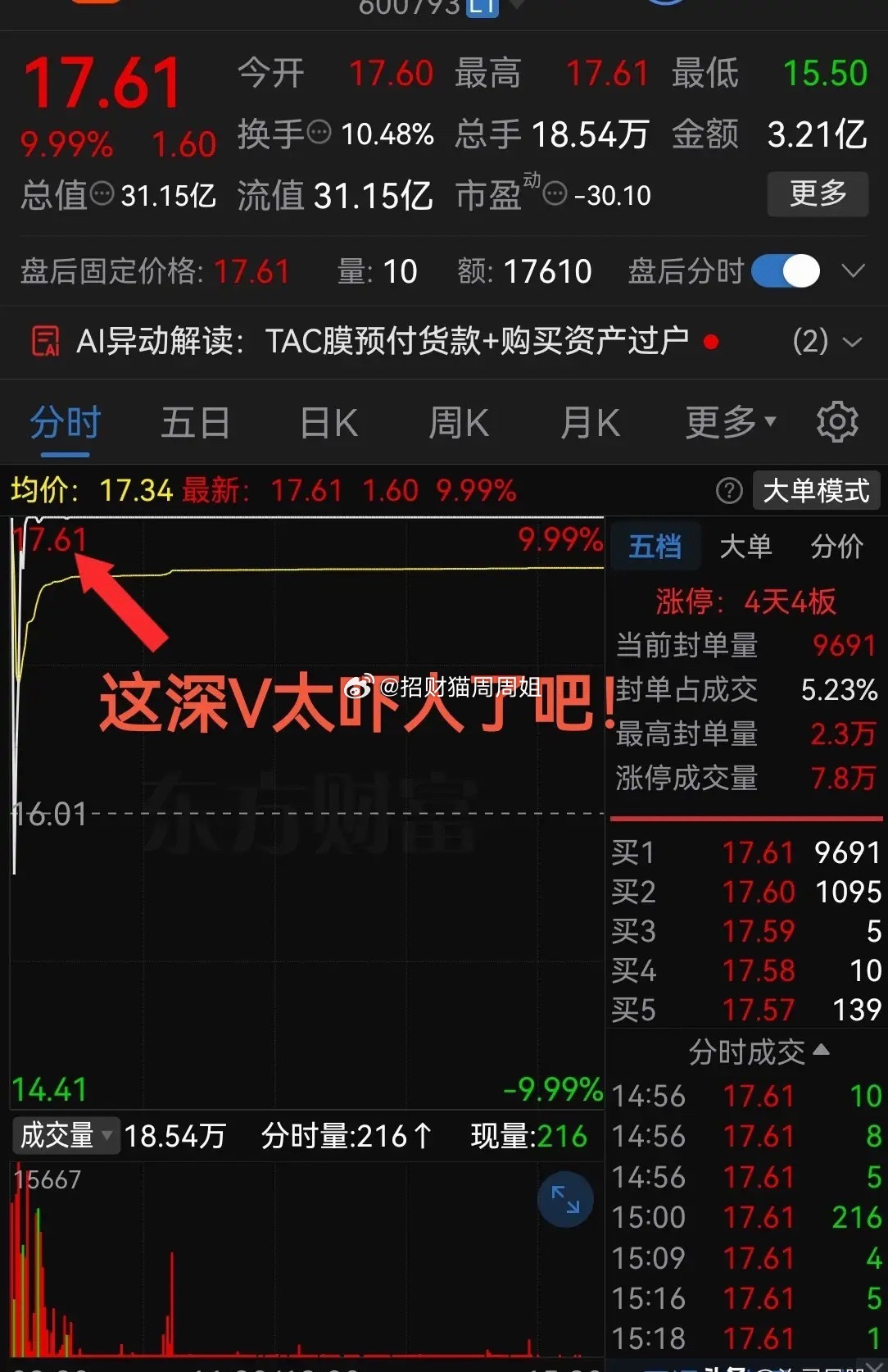 周一开盘不到10分钟，上演惊魂一幕！今天从涨停板，下杀到-6%左右又快速拉升至涨