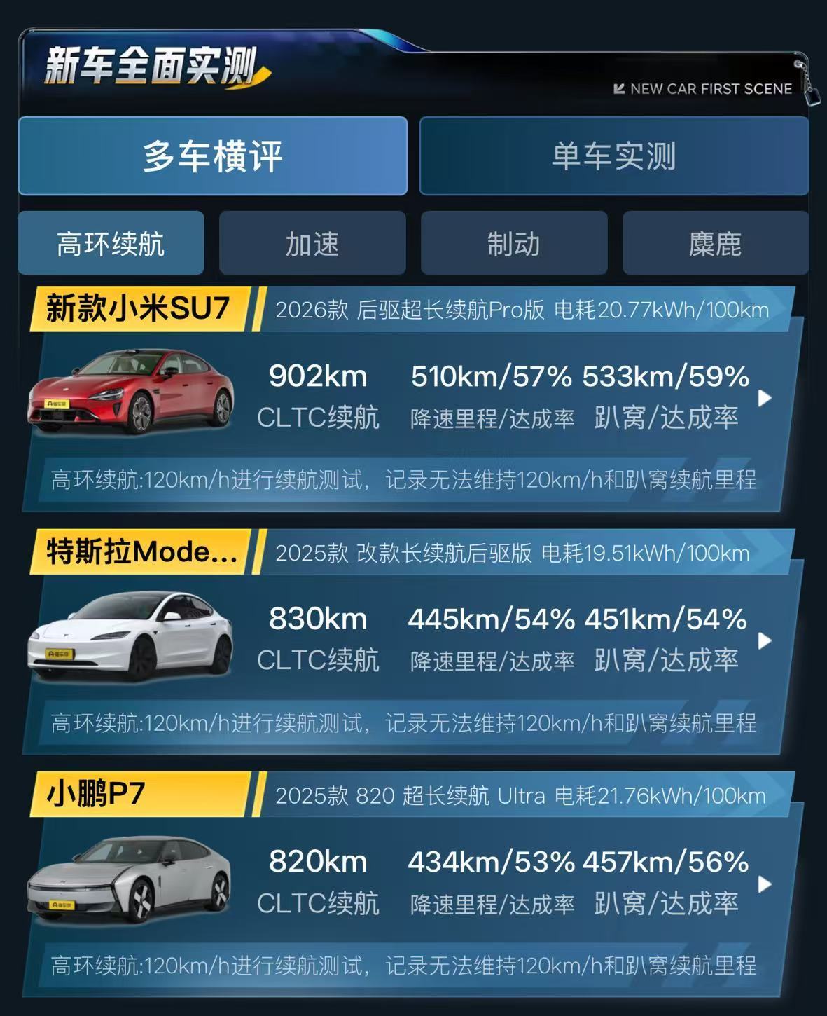 新SU7北京开到上海仅充1次电最近关于新一代小米SU7的续航实测有很多，每一次实