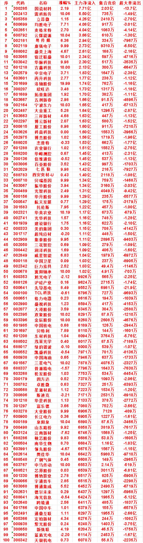 9月24日上午盘，主力，买入的名单一览：

中京电子：涨幅 3.71%，净流入 