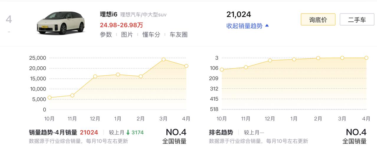 理想I6的销量基本维持在两万辆左右，我觉得理想的补能绝对是一把好手

800V+