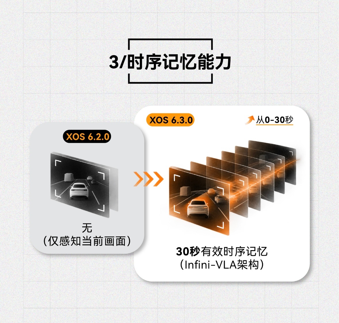 小鹏VLA6.3.0对比6.2.0的提升可视化图片来啦⬇️从3D空间到4D时空从