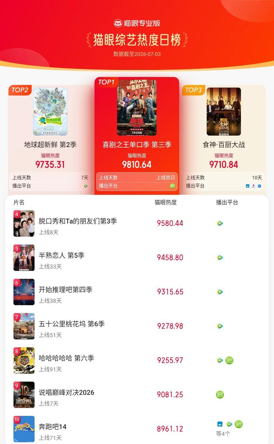 喜剧之王单口季登猫眼综艺热度榜TOP1 猫眼专业版榜单·7月3日综艺TOP10 