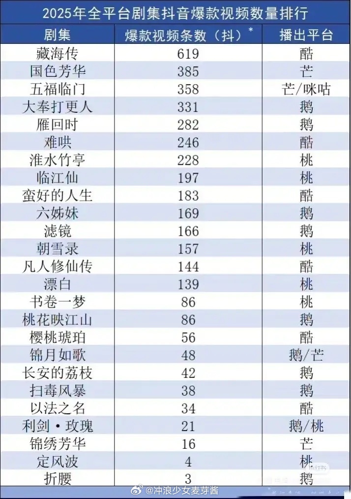 抖爆款视频条数，藏海传断层第一，五福临门第三有些意外，腾讯认定的爆款折腰才三条，