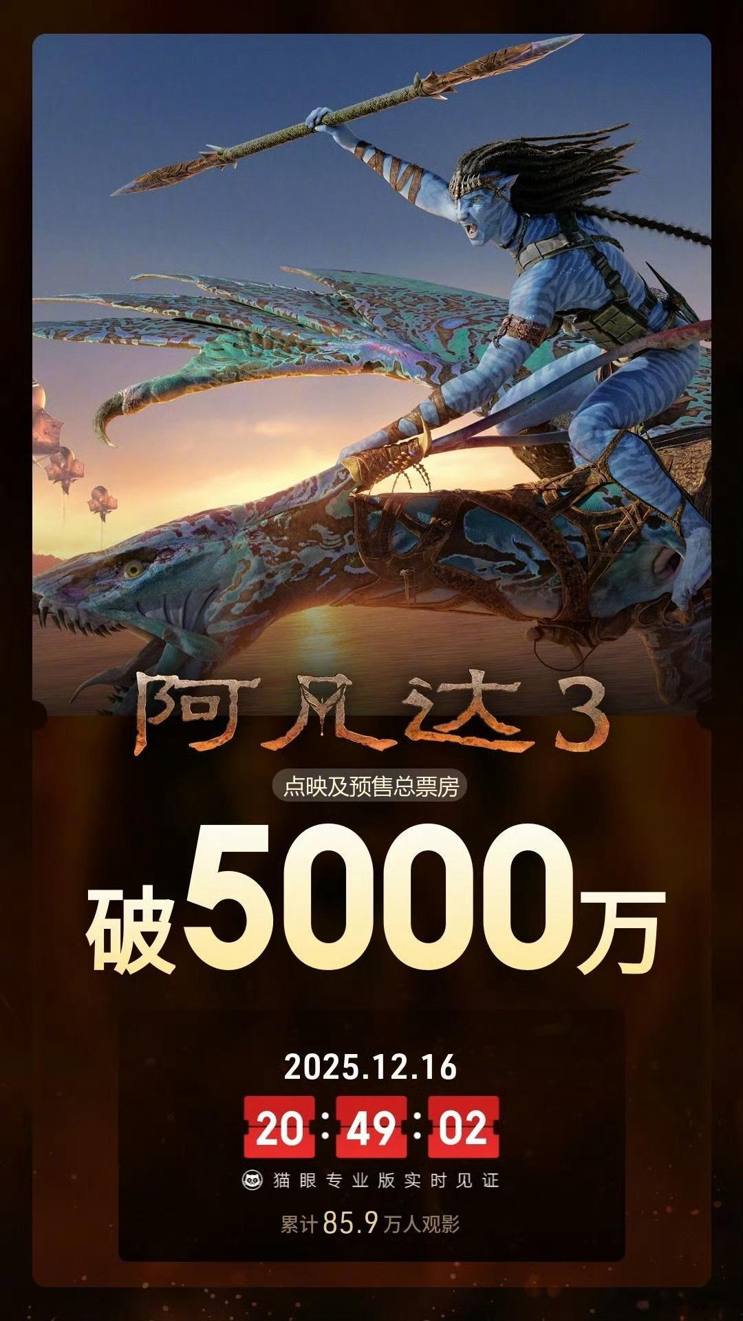 根据猫眼专业版数据显示：截至今日20点49分，电影《阿凡达3 》映前3天， 点映