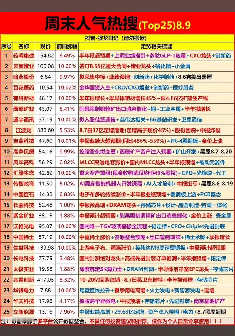 8月9日周末人气Top25榜单出炉！药明、稀土集体嗨翻，这波红红火火太让人心动啦