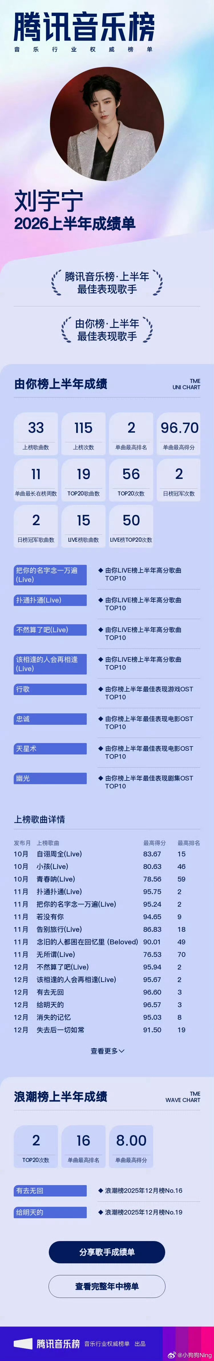 刘宇宁上半年最佳表现歌手||刘宇宁秒开夸夸模式 由你榜上半年共有33首歌曲上榜1
