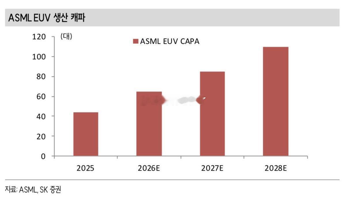 SK证券：ASML的EUV产能 ​​​
