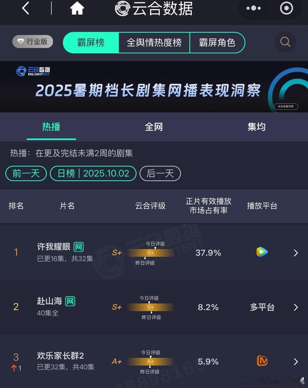 许我耀眼云合37.9% 《许我耀眼》有多伟大……昨日云合飙到37.9%，破40近