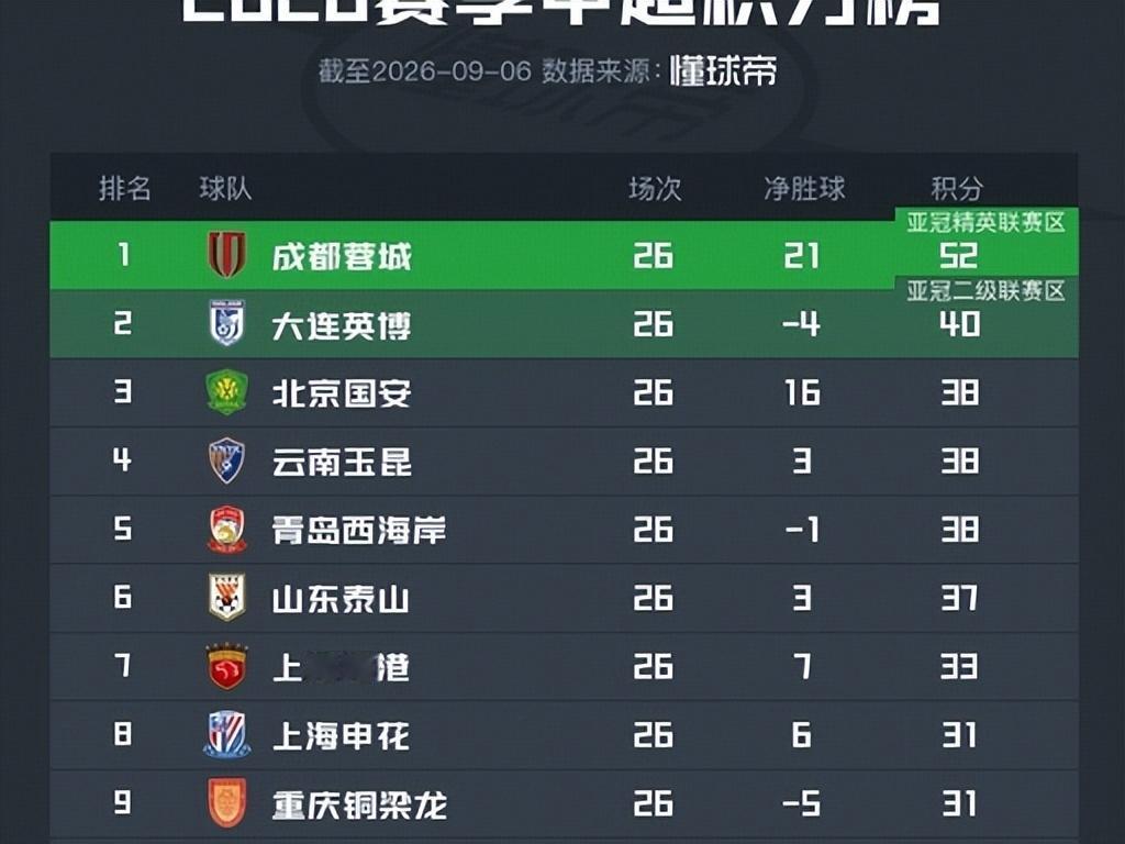 成都蓉城客场闷平河南，眼看就要揣进兜里的冠军硬生生推迟。全场0射正、7张黄牌，赛
