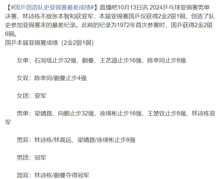 #国乒创造队史亚锦赛最差成绩# 我看顶级的都没来啊，樊振东没来，陈梦没来，王曼昱