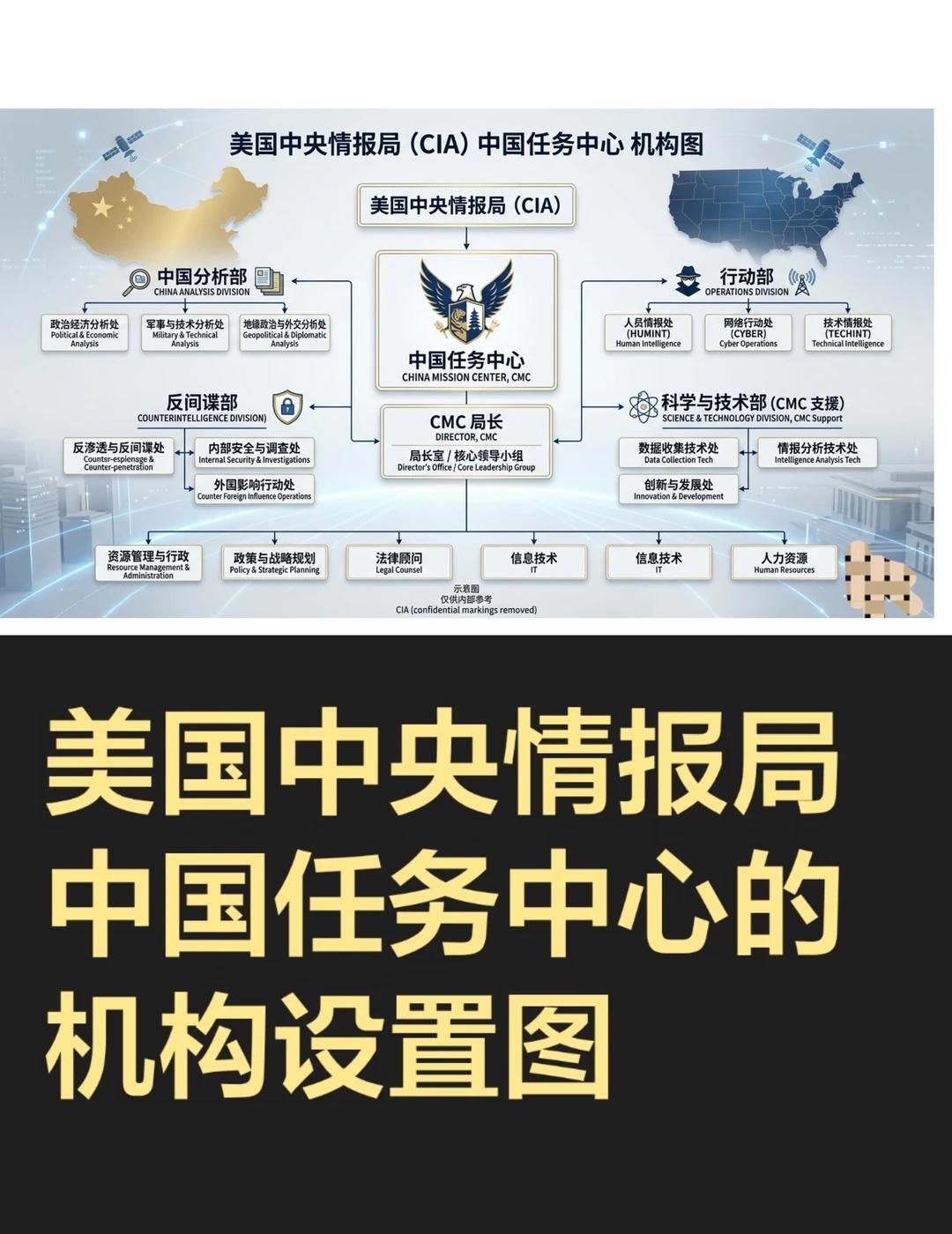 美国中央情报局中国任务中心的机构设置图
美国中央情报局（CIA）的中国任务中心（