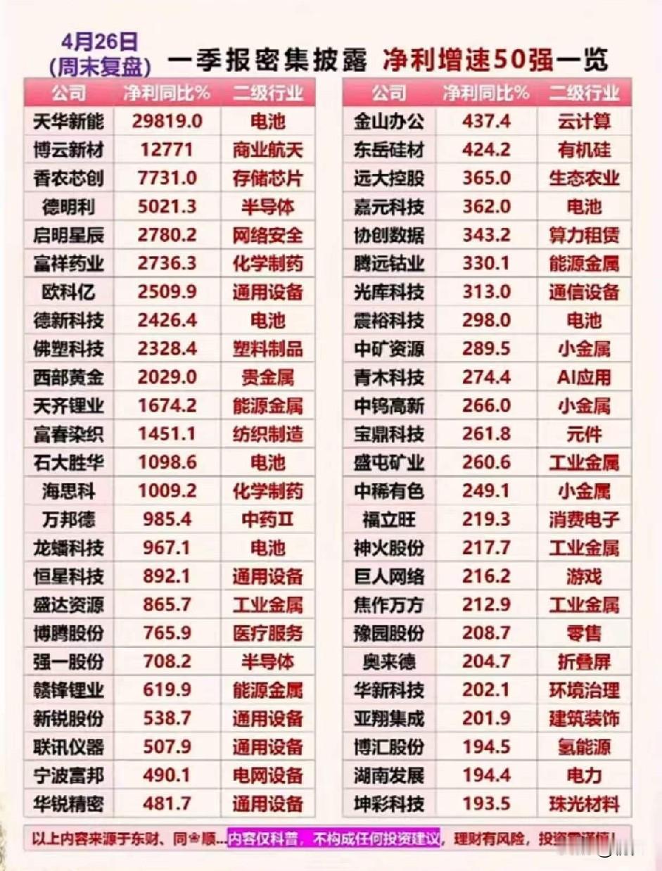 一季报净利增速TOP25全解析：最高暴增近300倍！电池、半导体赛道集体爆发！