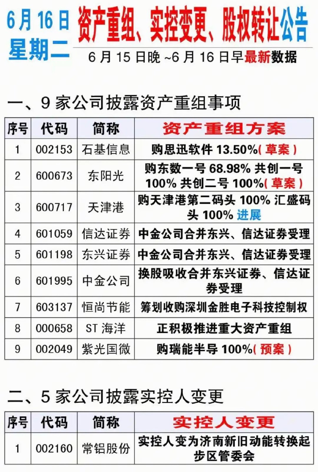 6.16周二  资产重组、股权转让、实控人变更公告！紫光国微、石基信息、东阳光：