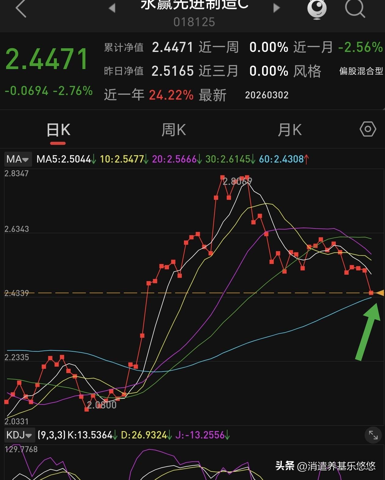 这个永赢家的基金，越来越让人失望，做完这一波我要清仓走人，长期守住它，还不如守其