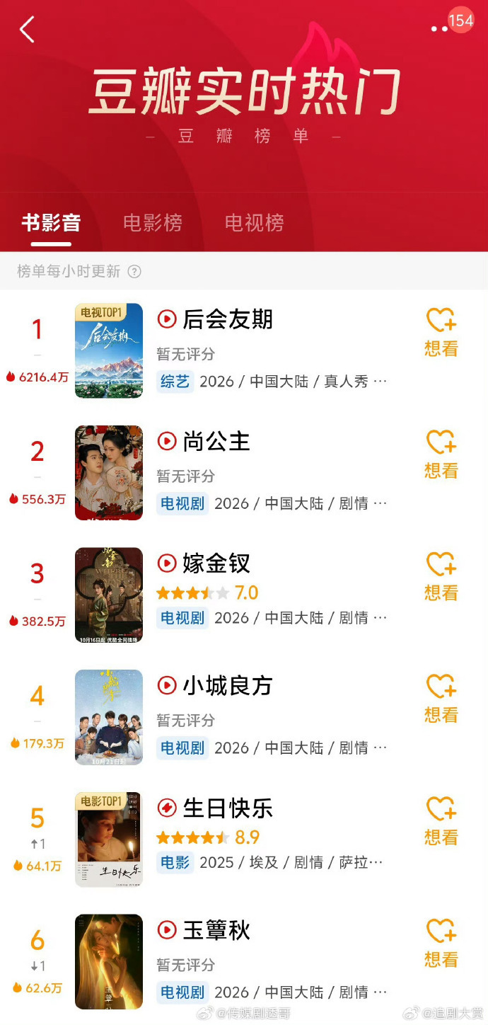后会友期豆瓣热度破6000万后会友期豆瓣热度创新高 太惊喜了，后会友期作为友情真