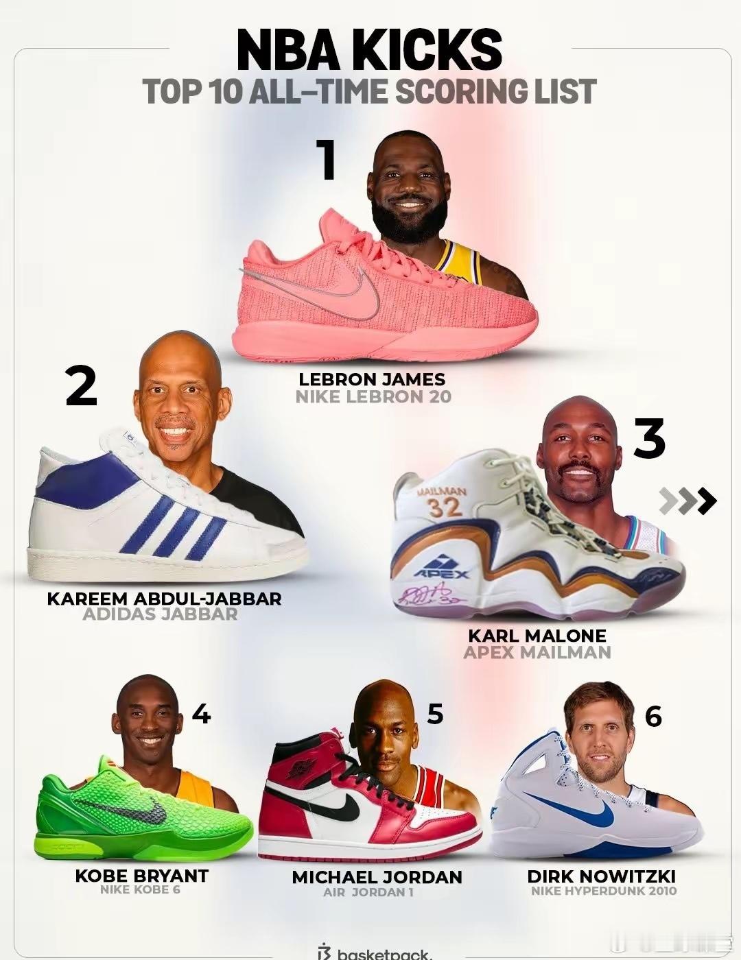 看看历史前十得分的球员都穿什么鞋。 