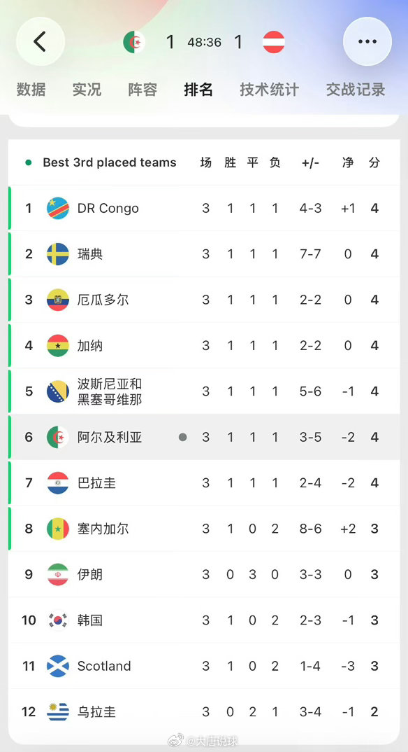 伊朗出局排名第八位的伊朗队跌至第九位，成为本届美加墨世界杯最后一只小组赛被淘汰的