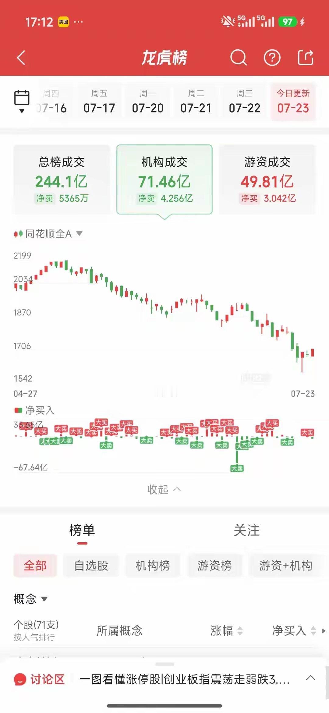 7月23日龙虎榜游资动向：消闲派4亿大额甩卖半导体封测龙头，赛道切换信号明确近期