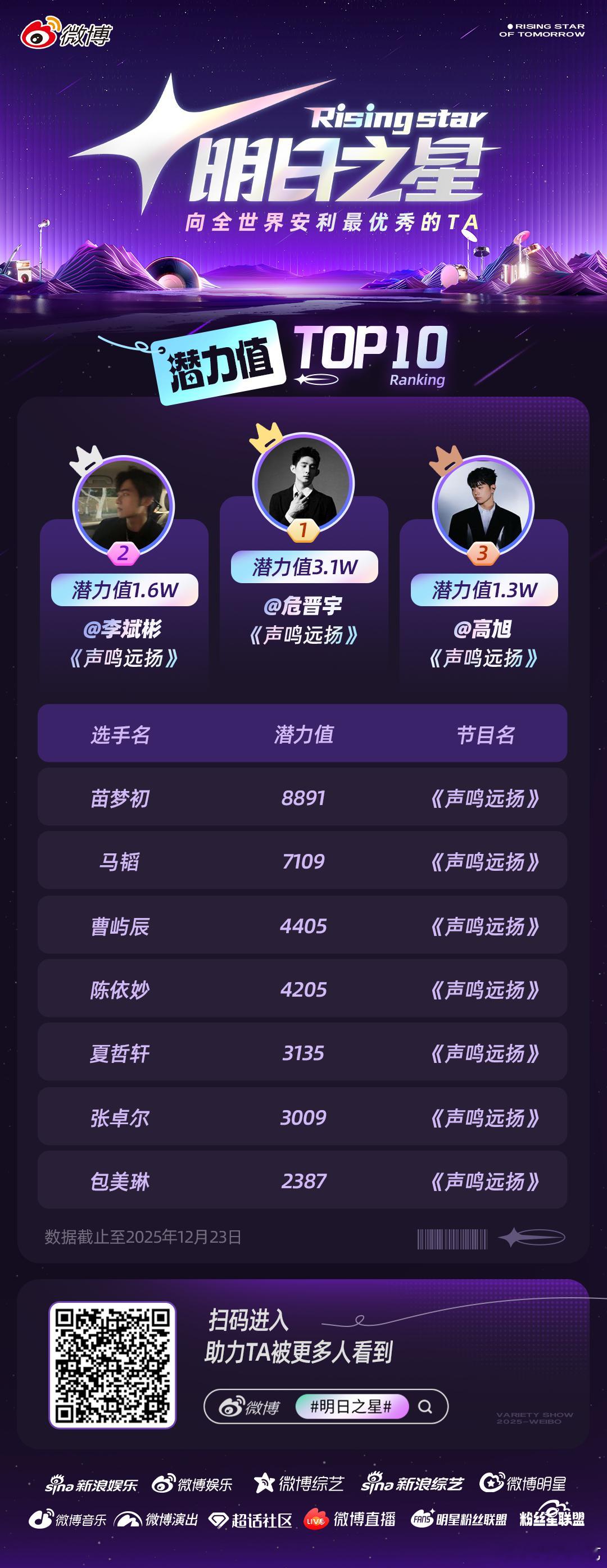 明日之星 一周排名TOP10新鲜出炉！潜力之星🌟、神颜之星🌟、vocal之星