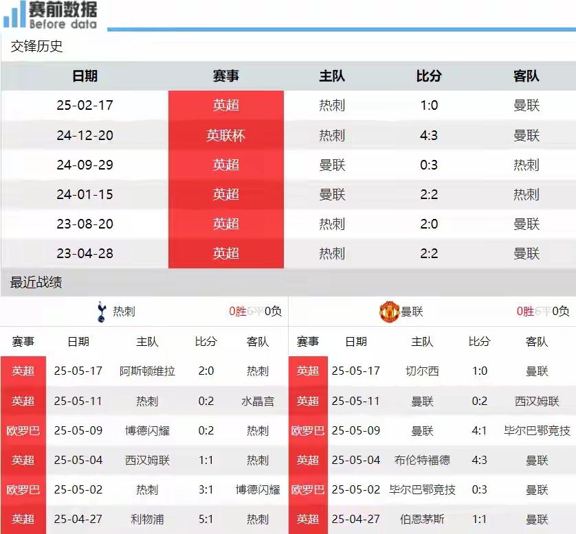 欧联杯决赛热刺vs曼联足球热刺vs曼联前瞻：欧联决赛冠军=欧冠门票 热刺赛季三杀