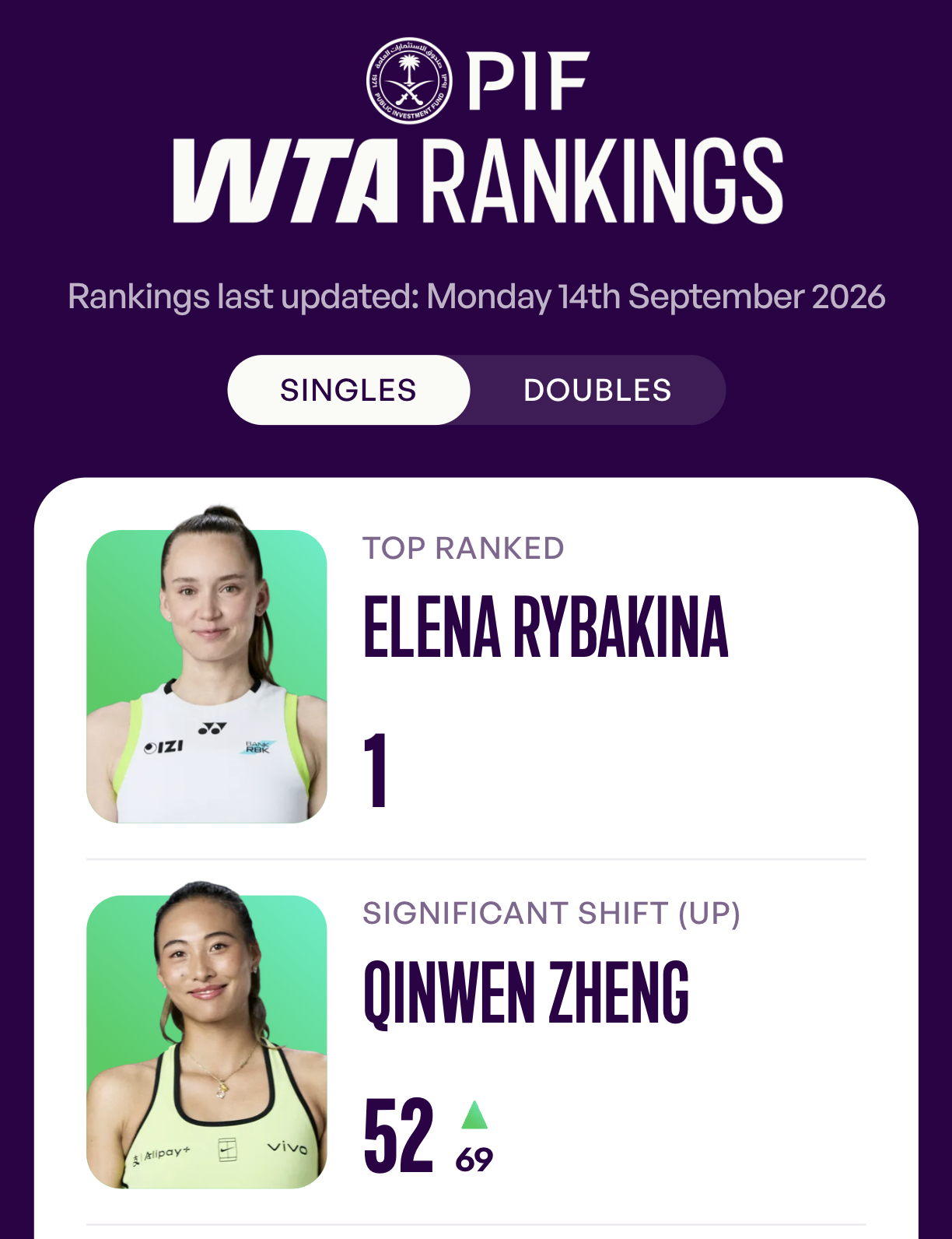 WTA官方更新最新一期的世界排名🎾莱巴金娜正式登顶世界第1️⃣郑钦文大涨69位