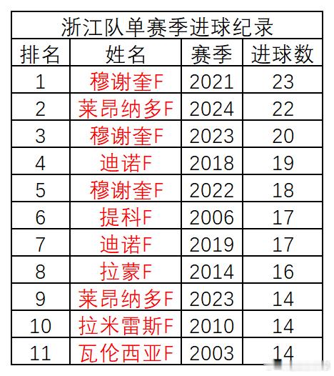 浙江队队史单赛季进球纪录，及中超、中甲两项主要赛事，主场、客场单赛季进球纪录首发