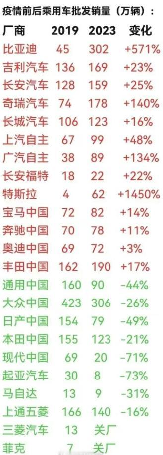 疫情前后乘用车车市品牌批发销量对比，这里面的数字，可以看出很多规律，比如____