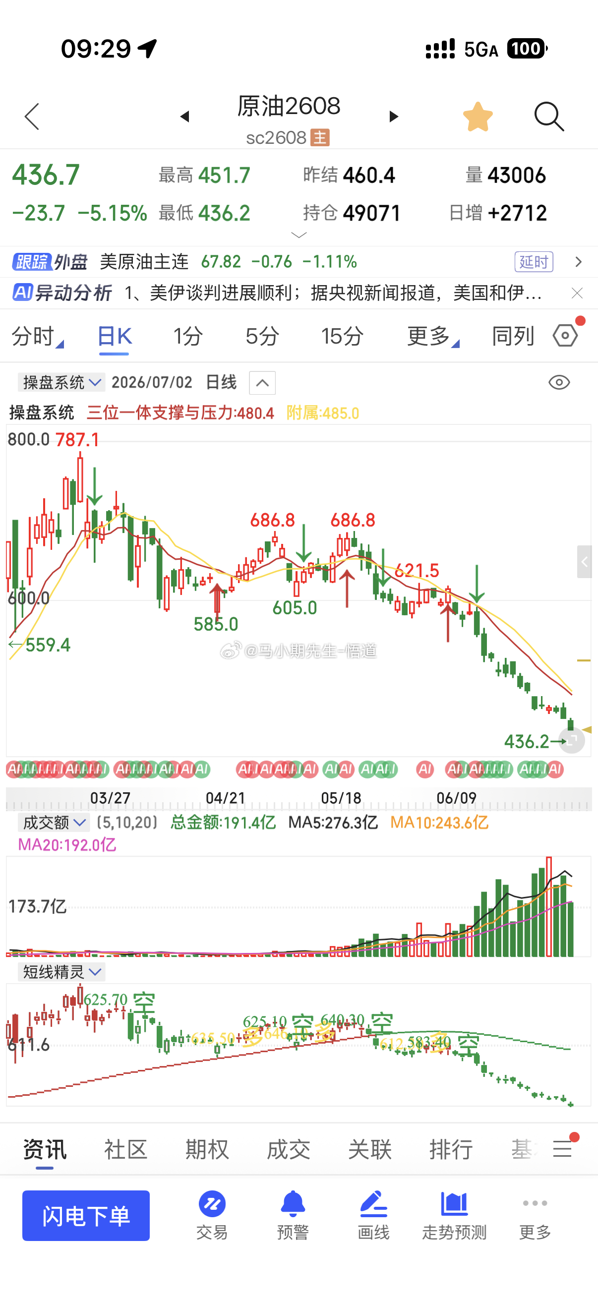 原油大跌5%整个原油系直接下行情绪目前来到436距离430越来越近，好事情原油原