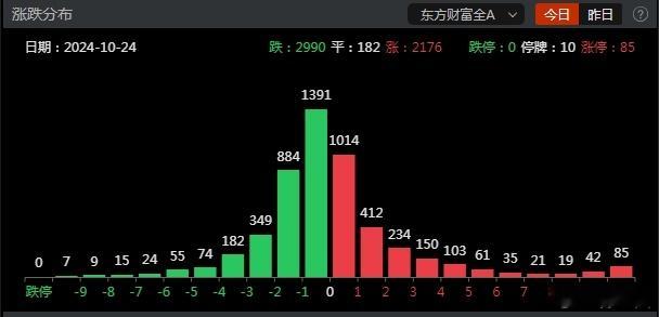 每天涨涨跌跌才是正常的市场，普涨、普跌都意味市场是非常态、不可持续！#A股# ​
