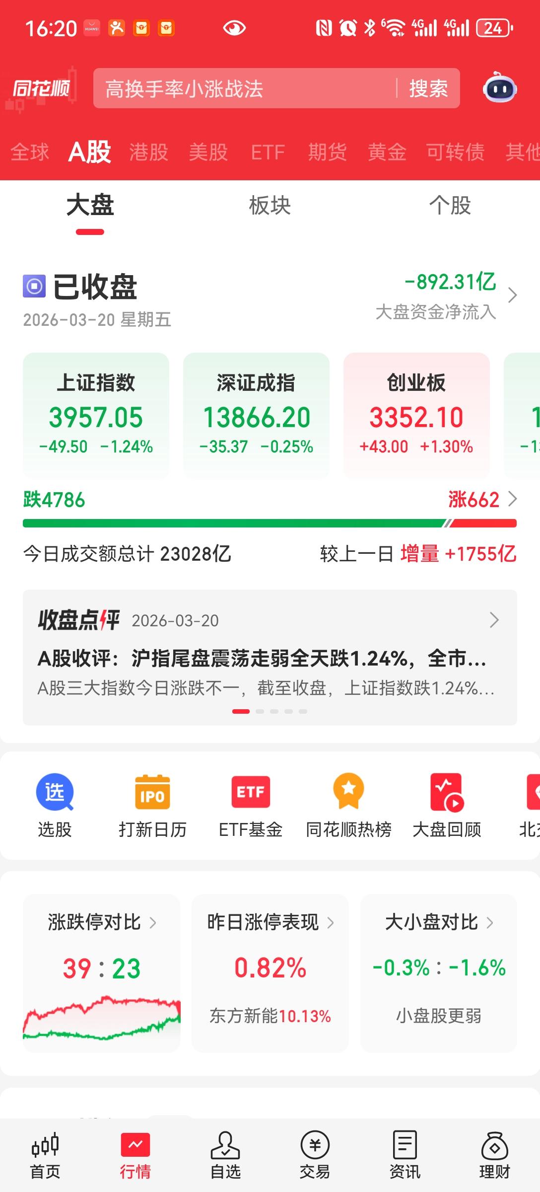 放量调整
今天放量1700亿，大盘600多家上涨，4786家待涨，连续调整中，我