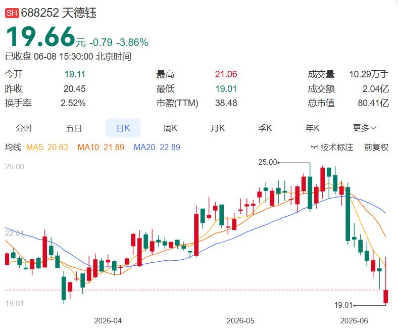 6月8日晚间多家公司发布消息（精心整理）
 
一，减持
天德钰：持股5%以上股东