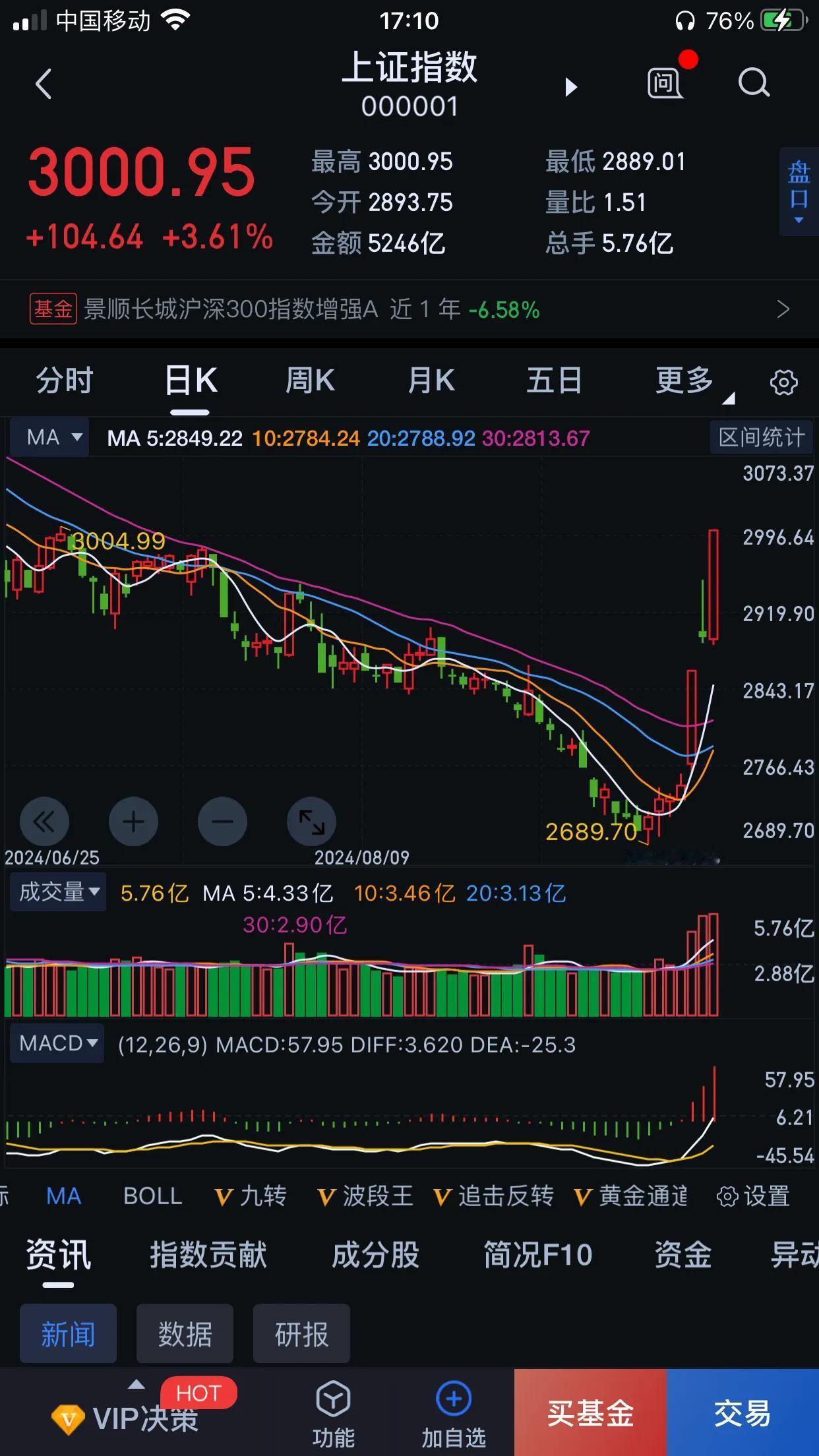 国家出手，这回真的要涨了，股票房产己涨，你还在观望吗？